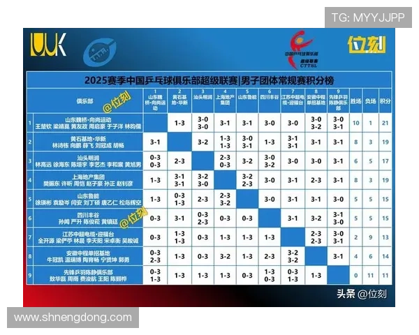 深圳乒乓球队在欧锦赛积分榜上以74分稳居第一名展现强劲实力